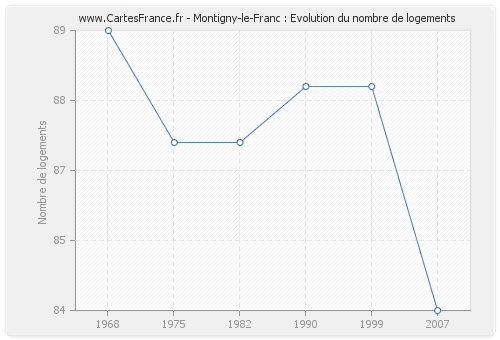 Montigny-le-Franc : Evolution du nombre de logements