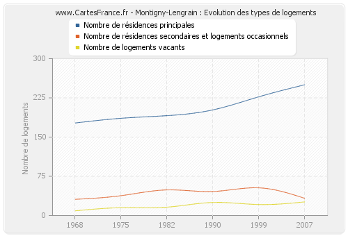 Montigny-Lengrain : Evolution des types de logements