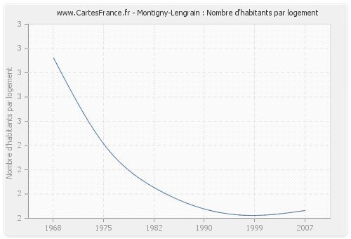 Montigny-Lengrain : Nombre d'habitants par logement