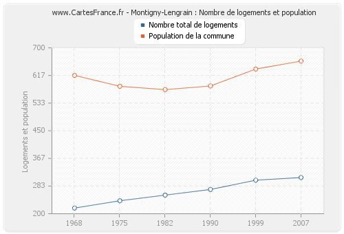 Montigny-Lengrain : Nombre de logements et population