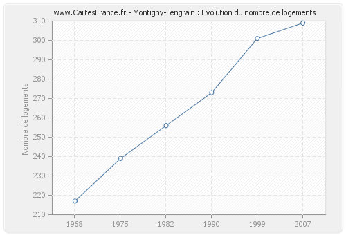 Montigny-Lengrain : Evolution du nombre de logements