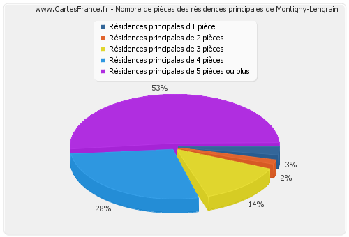 Nombre de pièces des résidences principales de Montigny-Lengrain