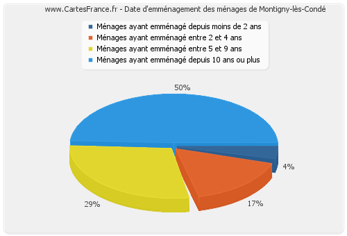 Date d'emménagement des ménages de Montigny-lès-Condé