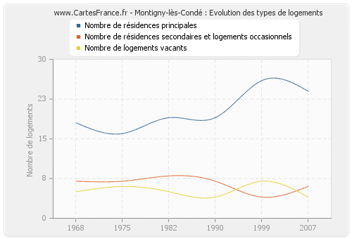 Montigny-lès-Condé : Evolution des types de logements