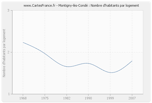 Montigny-lès-Condé : Nombre d'habitants par logement