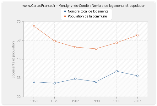 Montigny-lès-Condé : Nombre de logements et population