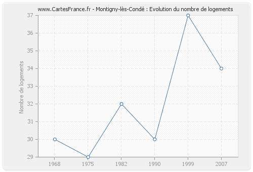 Montigny-lès-Condé : Evolution du nombre de logements