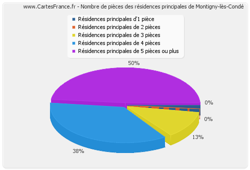 Nombre de pièces des résidences principales de Montigny-lès-Condé