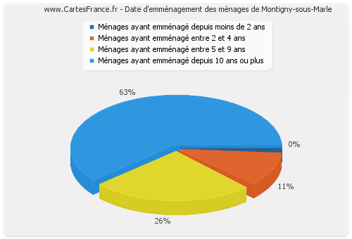 Date d'emménagement des ménages de Montigny-sous-Marle