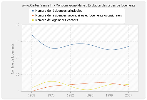 Montigny-sous-Marle : Evolution des types de logements