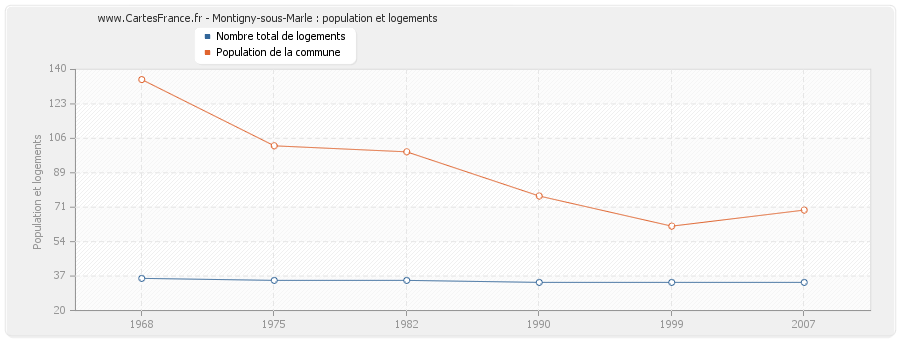 Montigny-sous-Marle : population et logements