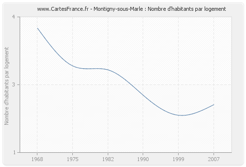 Montigny-sous-Marle : Nombre d'habitants par logement