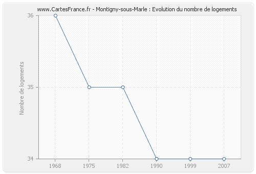 Montigny-sous-Marle : Evolution du nombre de logements