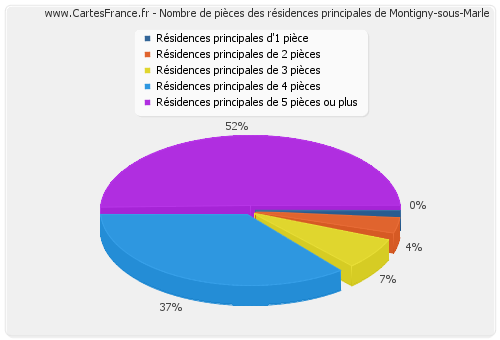 Nombre de pièces des résidences principales de Montigny-sous-Marle
