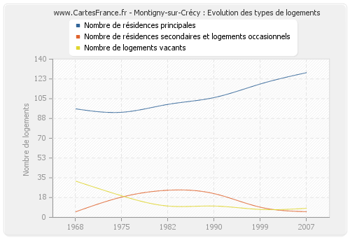 Montigny-sur-Crécy : Evolution des types de logements