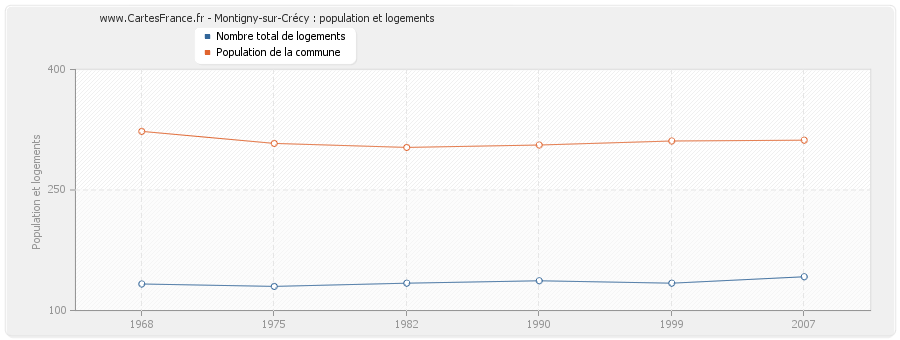 Montigny-sur-Crécy : population et logements