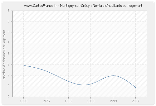 Montigny-sur-Crécy : Nombre d'habitants par logement