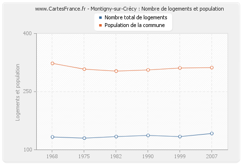Montigny-sur-Crécy : Nombre de logements et population
