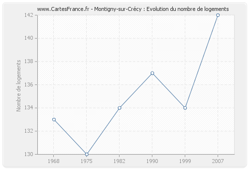 Montigny-sur-Crécy : Evolution du nombre de logements