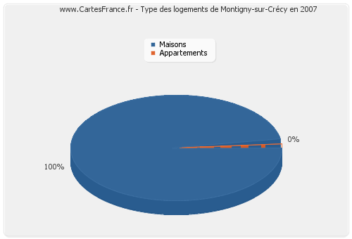 Type des logements de Montigny-sur-Crécy en 2007