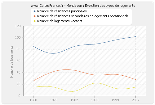 Montlevon : Evolution des types de logements