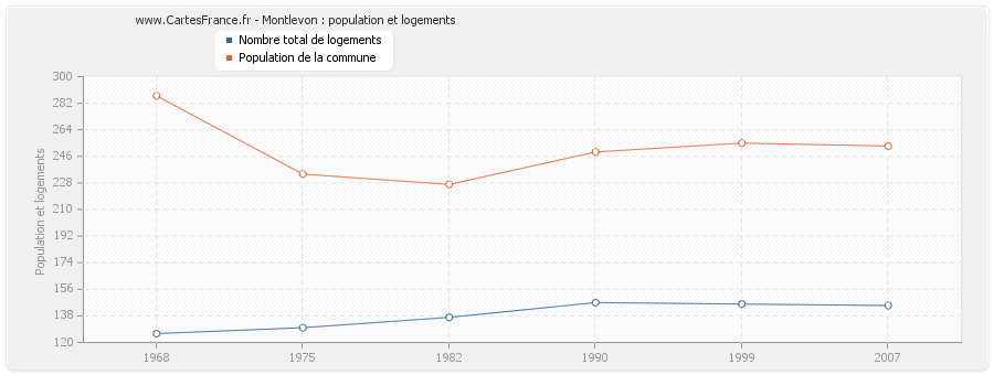 Montlevon : population et logements