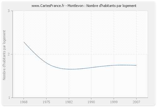 Montlevon : Nombre d'habitants par logement