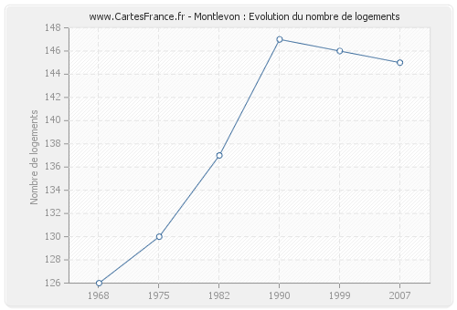 Montlevon : Evolution du nombre de logements