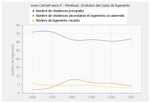 Montloué : Evolution des types de logements