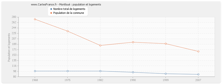 Montloué : population et logements