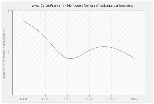 Montloué : Nombre d'habitants par logement