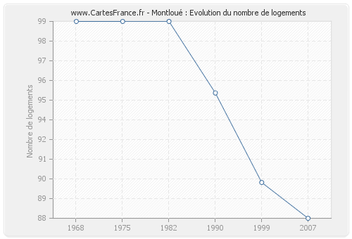 Montloué : Evolution du nombre de logements