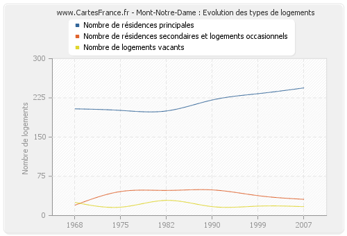 Mont-Notre-Dame : Evolution des types de logements