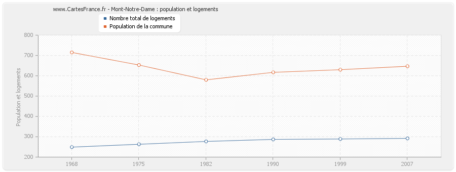 Mont-Notre-Dame : population et logements