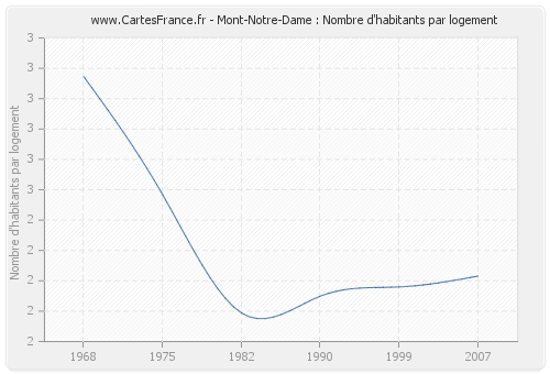 Mont-Notre-Dame : Nombre d'habitants par logement