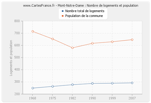 Mont-Notre-Dame : Nombre de logements et population