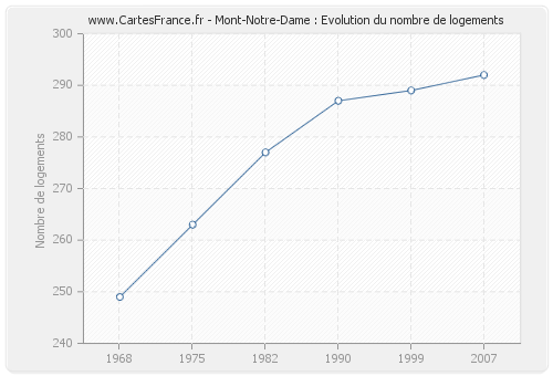Mont-Notre-Dame : Evolution du nombre de logements