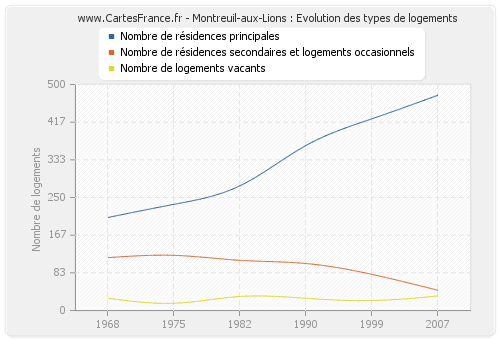 Montreuil-aux-Lions : Evolution des types de logements