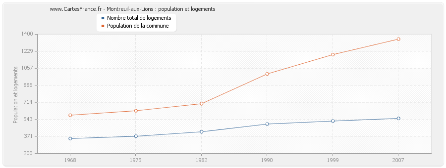 Montreuil-aux-Lions : population et logements