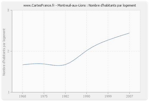 Montreuil-aux-Lions : Nombre d'habitants par logement