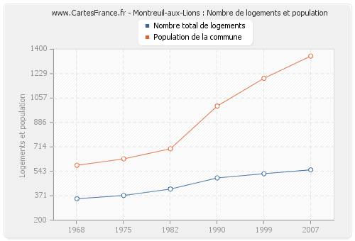 Montreuil-aux-Lions : Nombre de logements et population