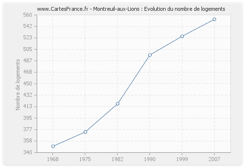 Montreuil-aux-Lions : Evolution du nombre de logements