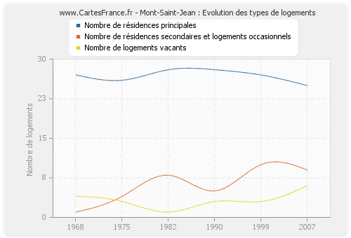 Mont-Saint-Jean : Evolution des types de logements