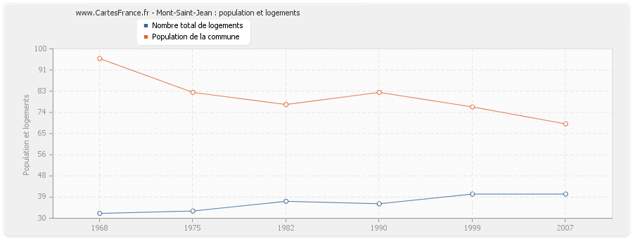 Mont-Saint-Jean : population et logements