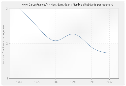 Mont-Saint-Jean : Nombre d'habitants par logement