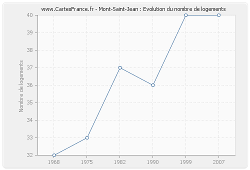 Mont-Saint-Jean : Evolution du nombre de logements