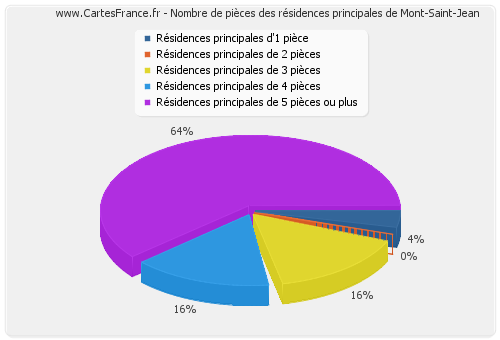 Nombre de pièces des résidences principales de Mont-Saint-Jean