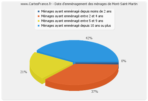 Date d'emménagement des ménages de Mont-Saint-Martin