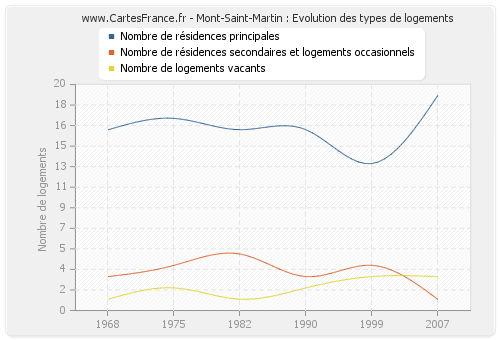 Mont-Saint-Martin : Evolution des types de logements