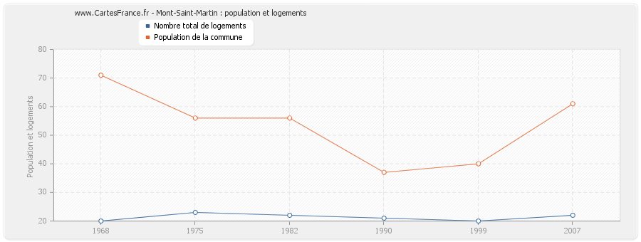 Mont-Saint-Martin : population et logements